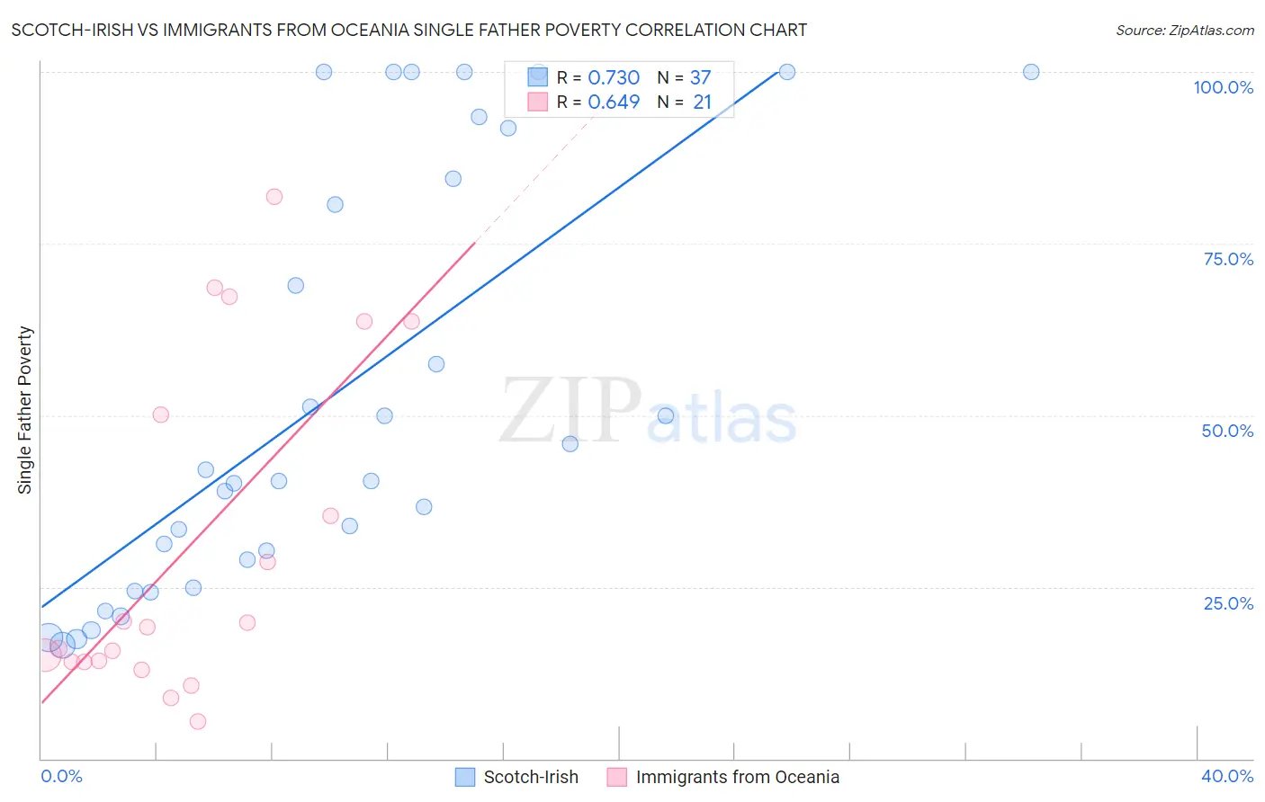 Scotch-Irish vs Immigrants from Oceania Single Father Poverty