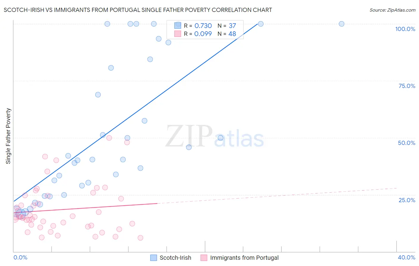 Scotch-Irish vs Immigrants from Portugal Single Father Poverty