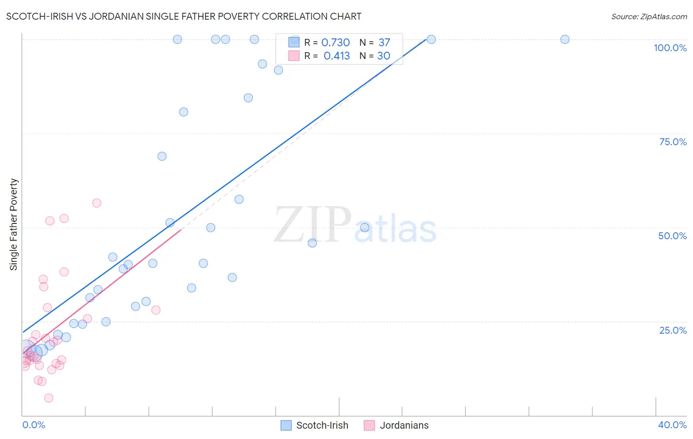Scotch-Irish vs Jordanian Single Father Poverty