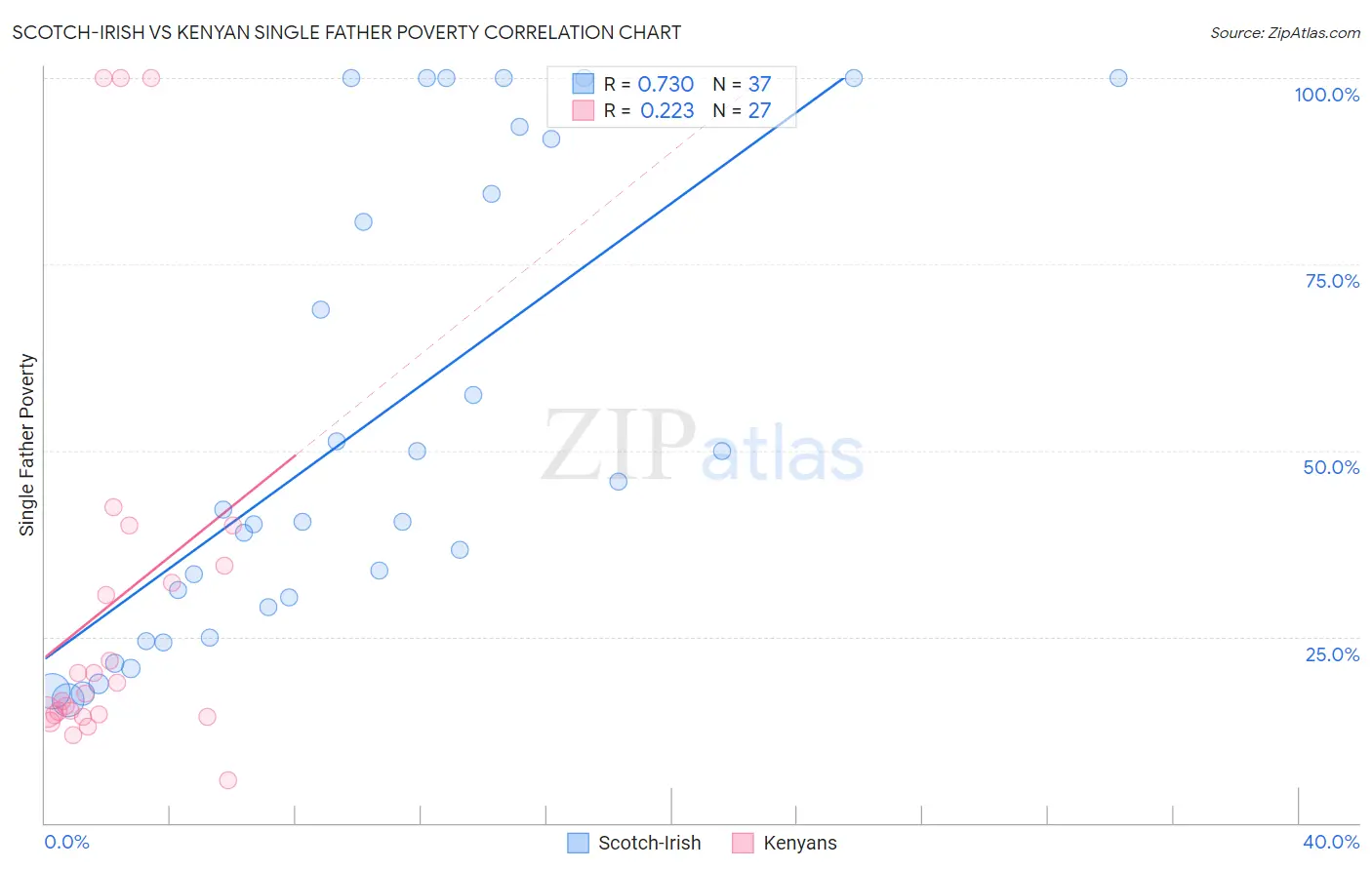 Scotch-Irish vs Kenyan Single Father Poverty