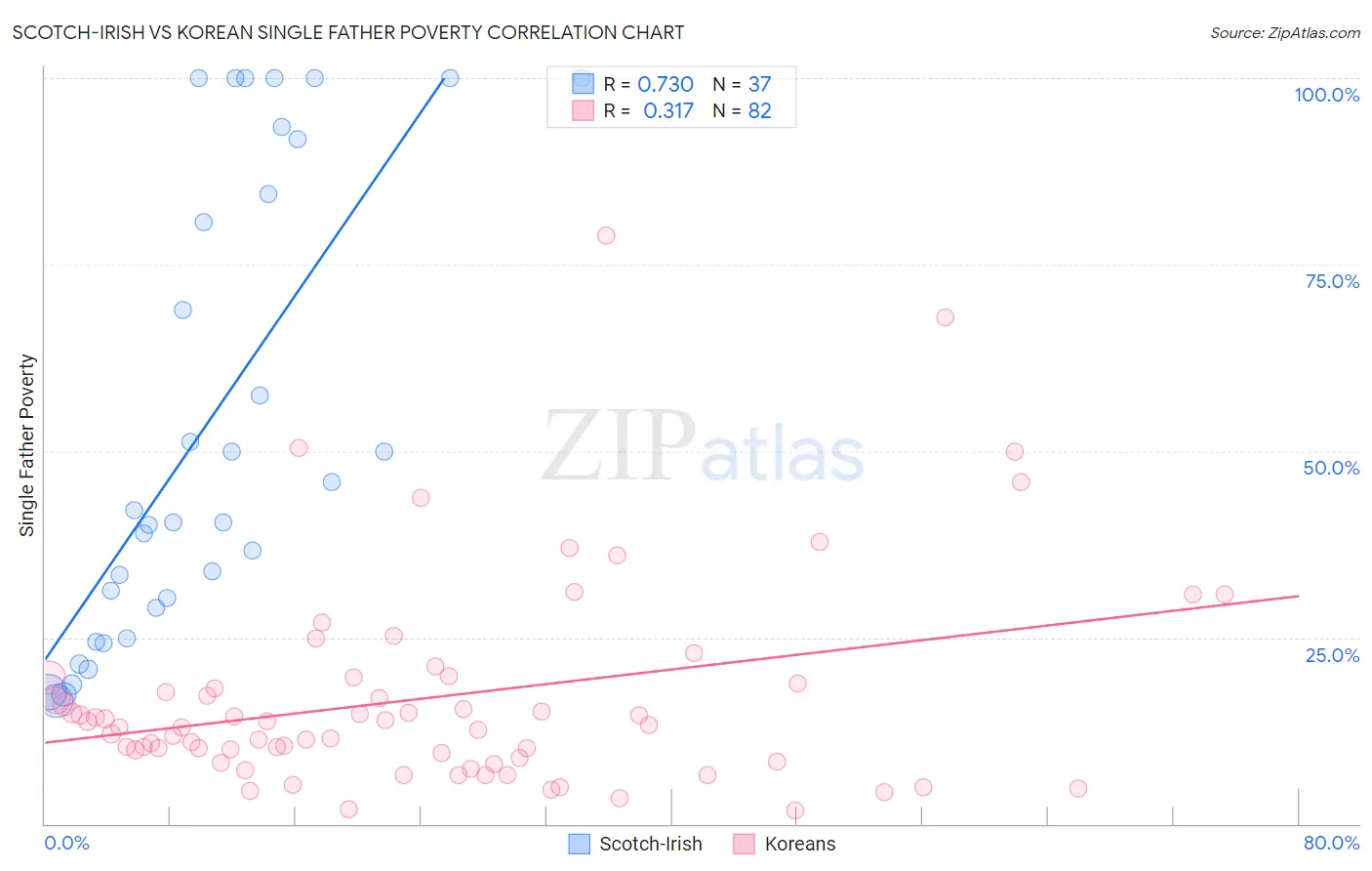 Scotch-Irish vs Korean Single Father Poverty