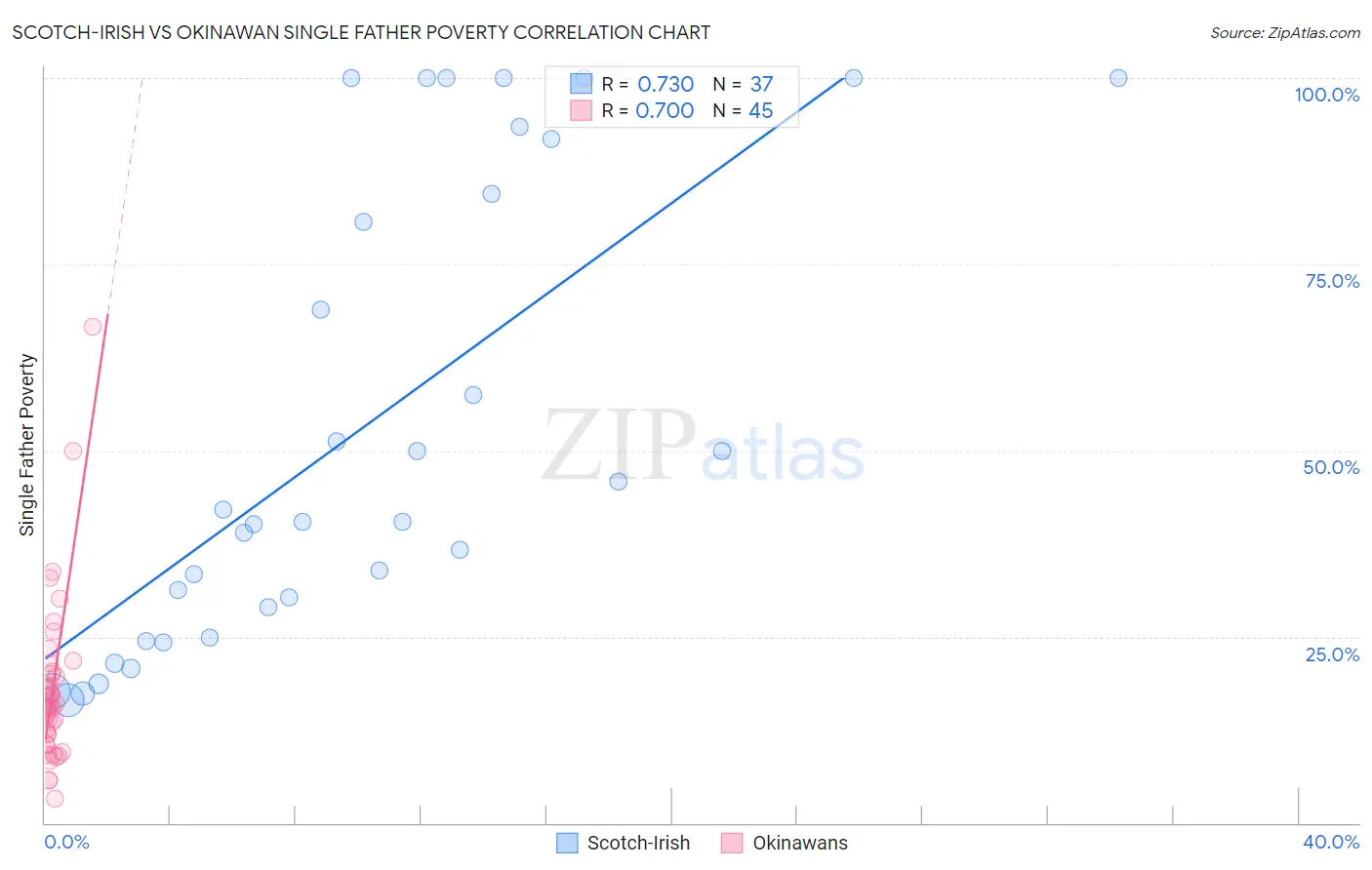 Scotch-Irish vs Okinawan Single Father Poverty