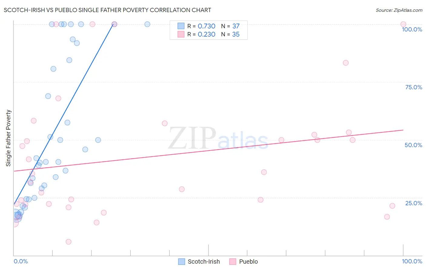 Scotch-Irish vs Pueblo Single Father Poverty