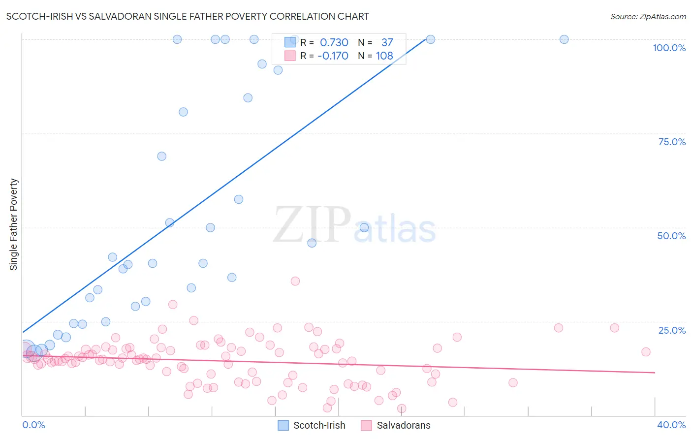 Scotch-Irish vs Salvadoran Single Father Poverty