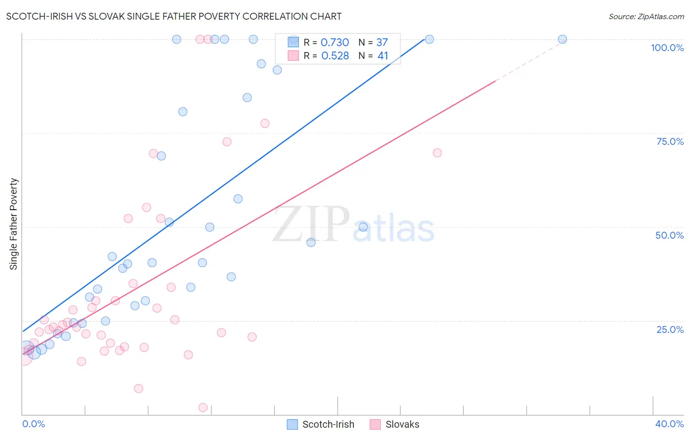 Scotch-Irish vs Slovak Single Father Poverty