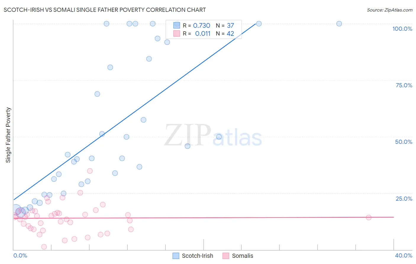 Scotch-Irish vs Somali Single Father Poverty