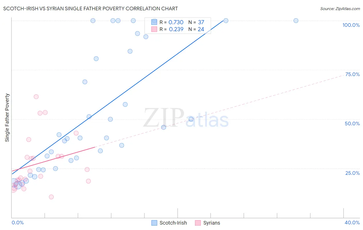 Scotch-Irish vs Syrian Single Father Poverty