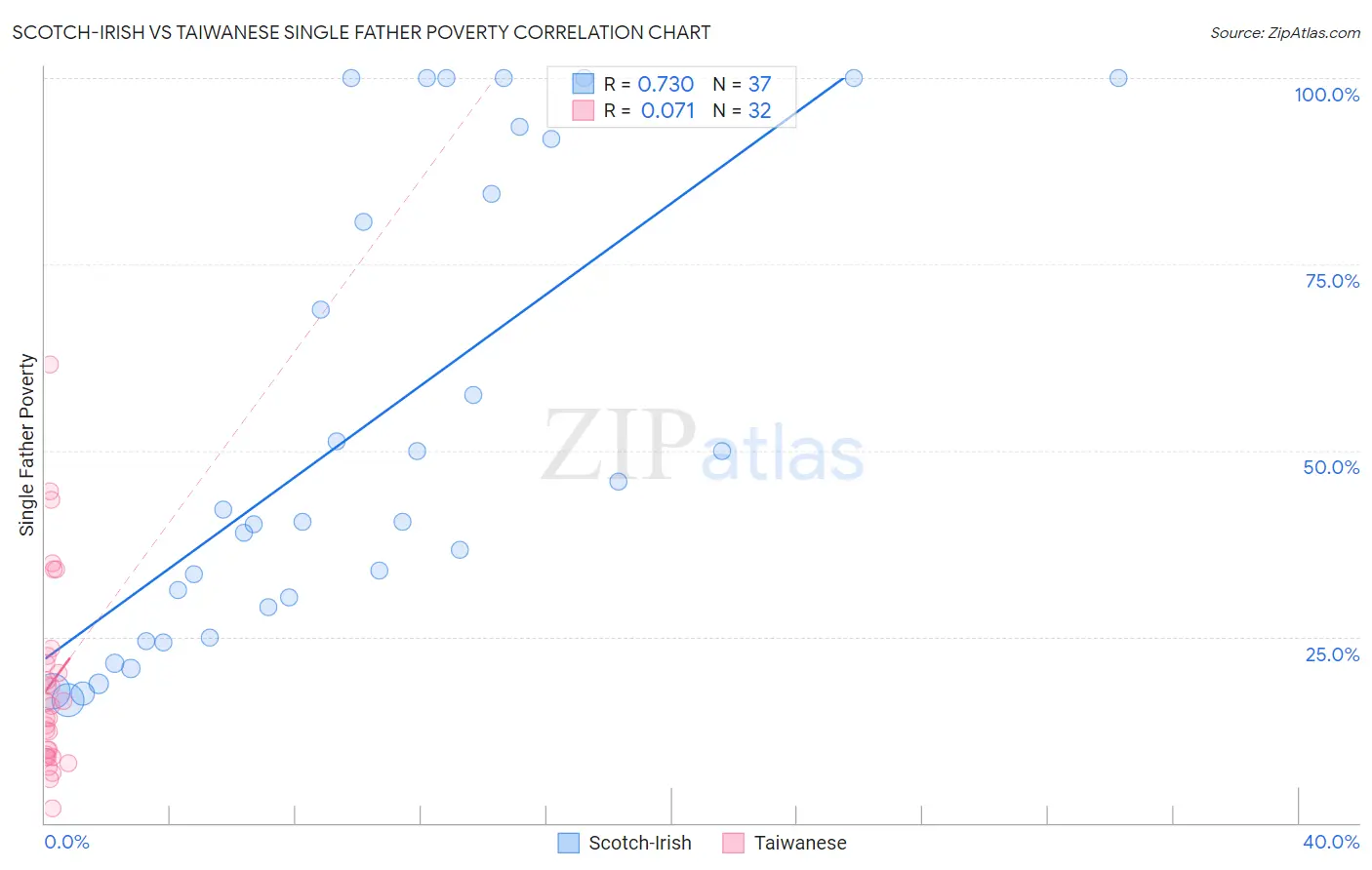 Scotch-Irish vs Taiwanese Single Father Poverty