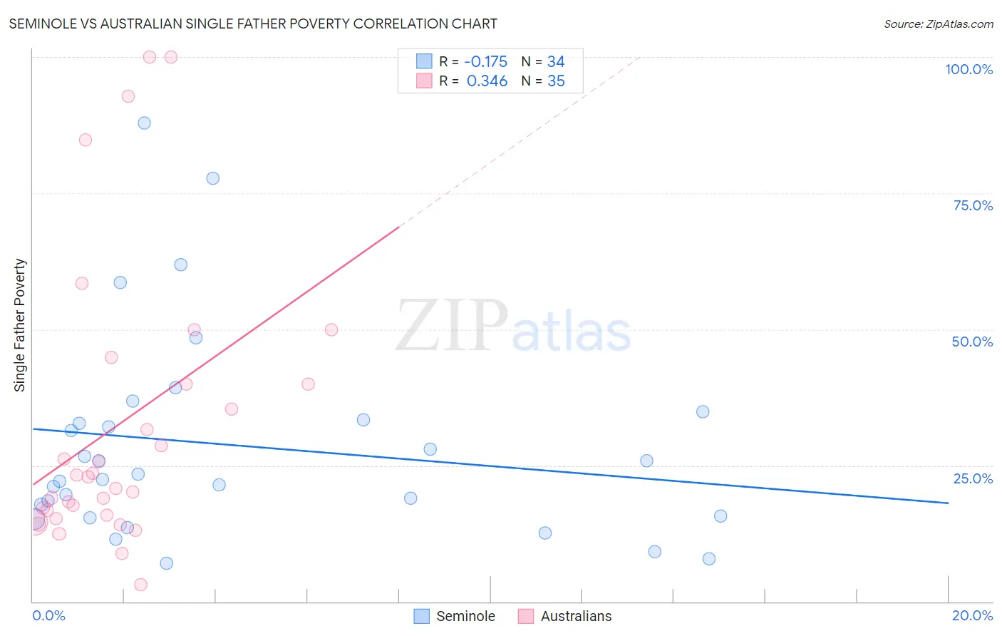 Seminole vs Australian Single Father Poverty