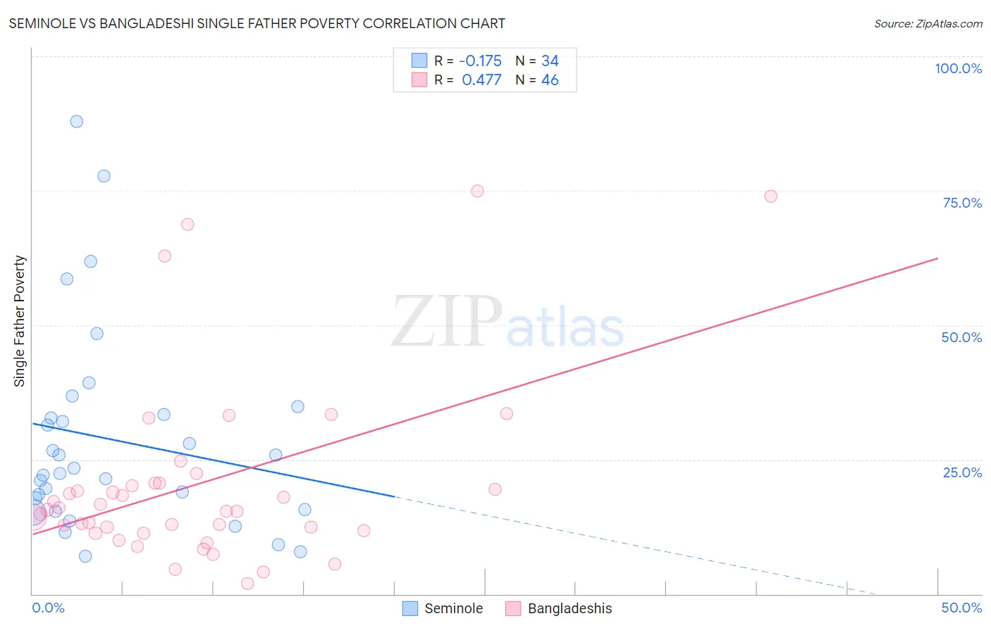 Seminole vs Bangladeshi Single Father Poverty