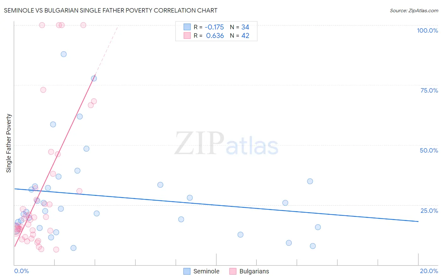 Seminole vs Bulgarian Single Father Poverty