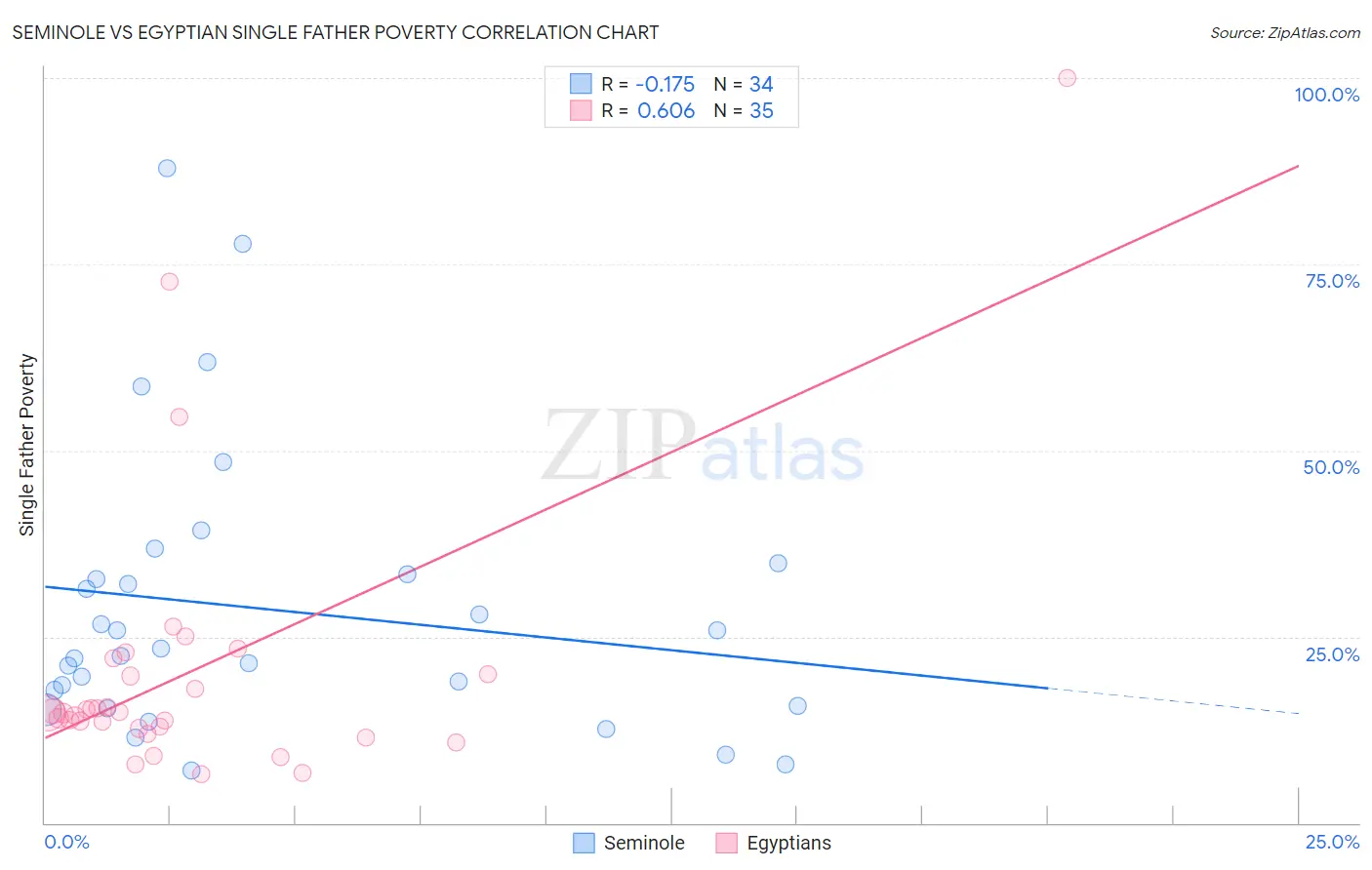 Seminole vs Egyptian Single Father Poverty