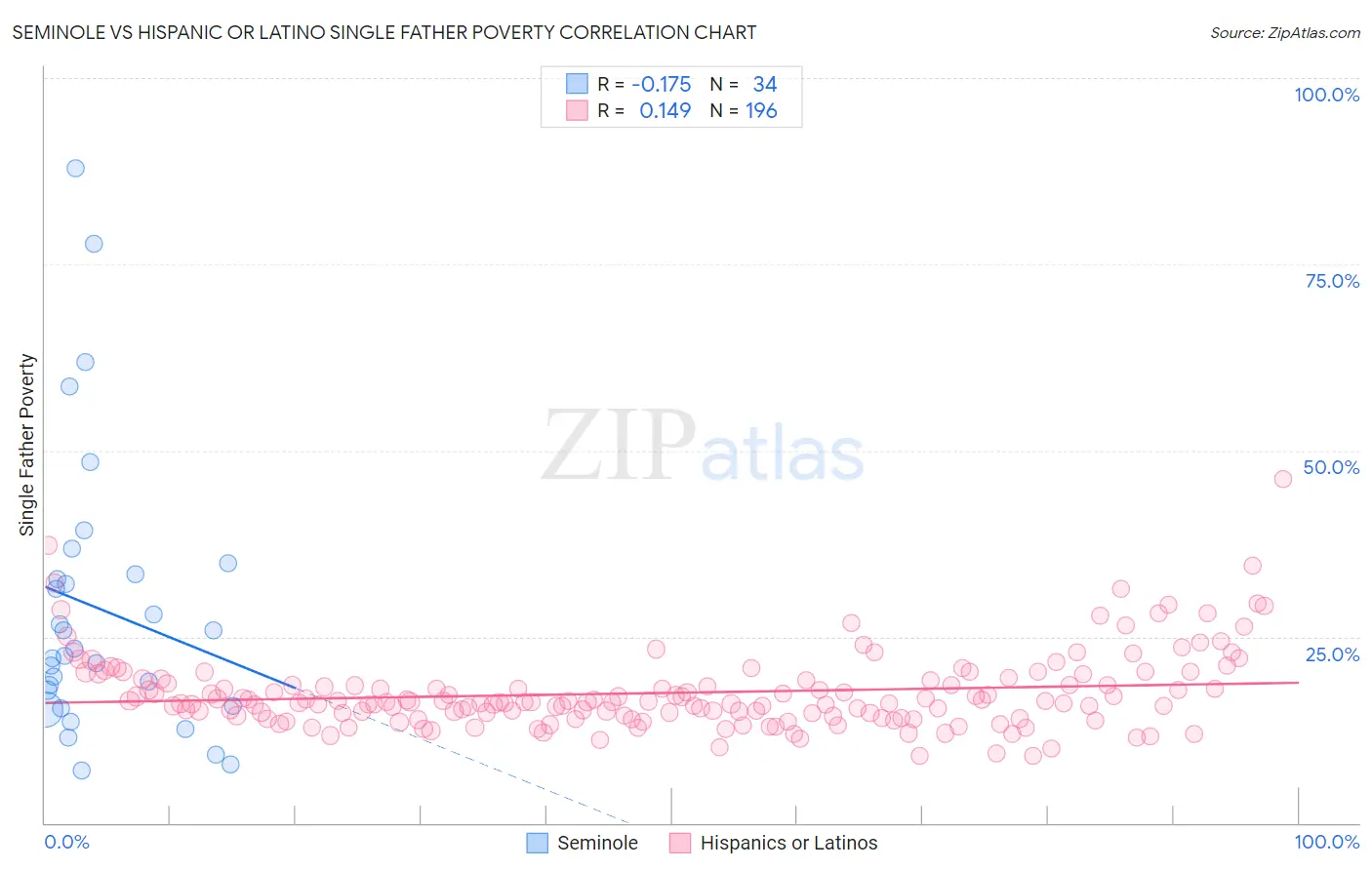 Seminole vs Hispanic or Latino Single Father Poverty