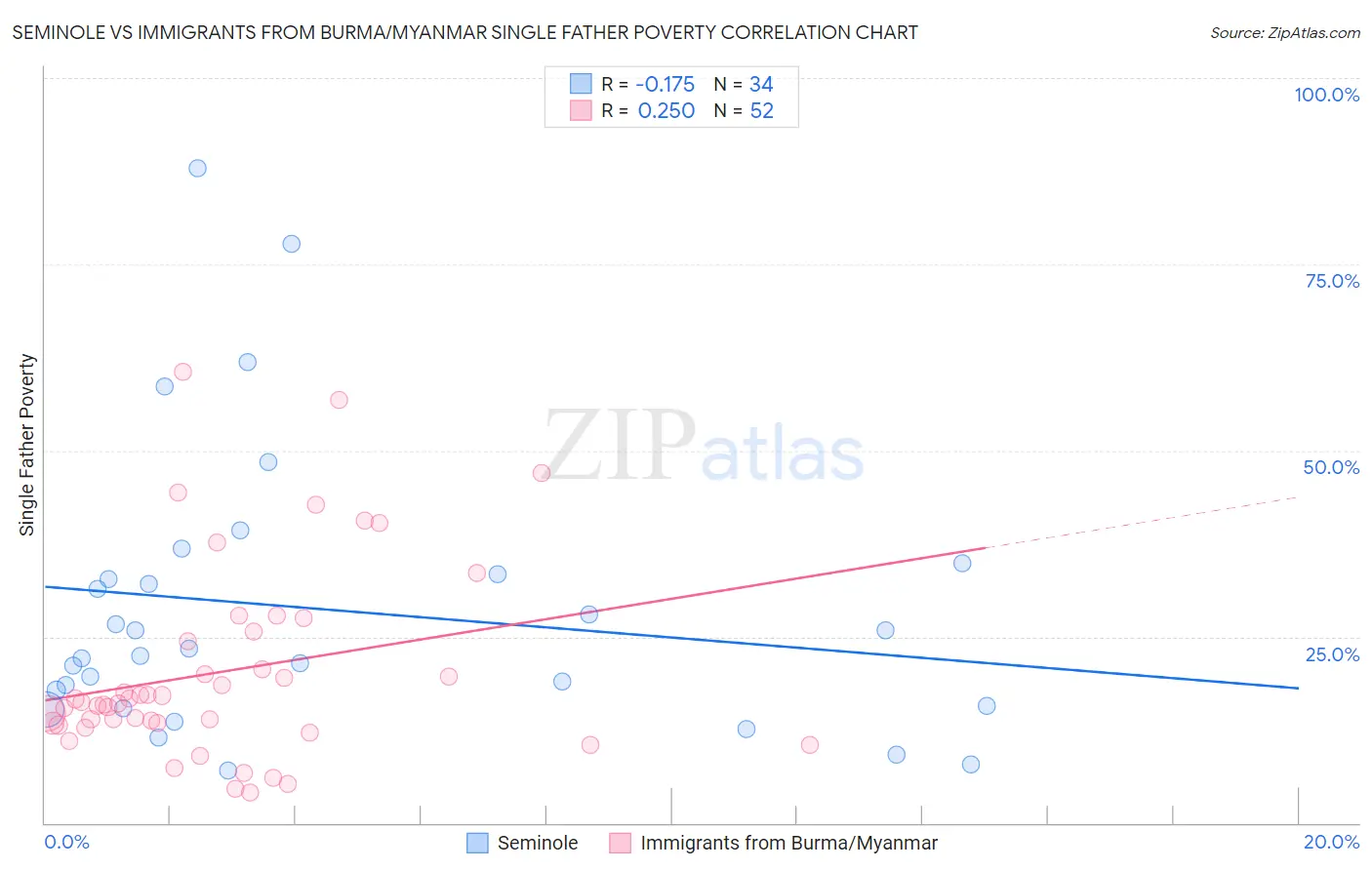 Seminole vs Immigrants from Burma/Myanmar Single Father Poverty