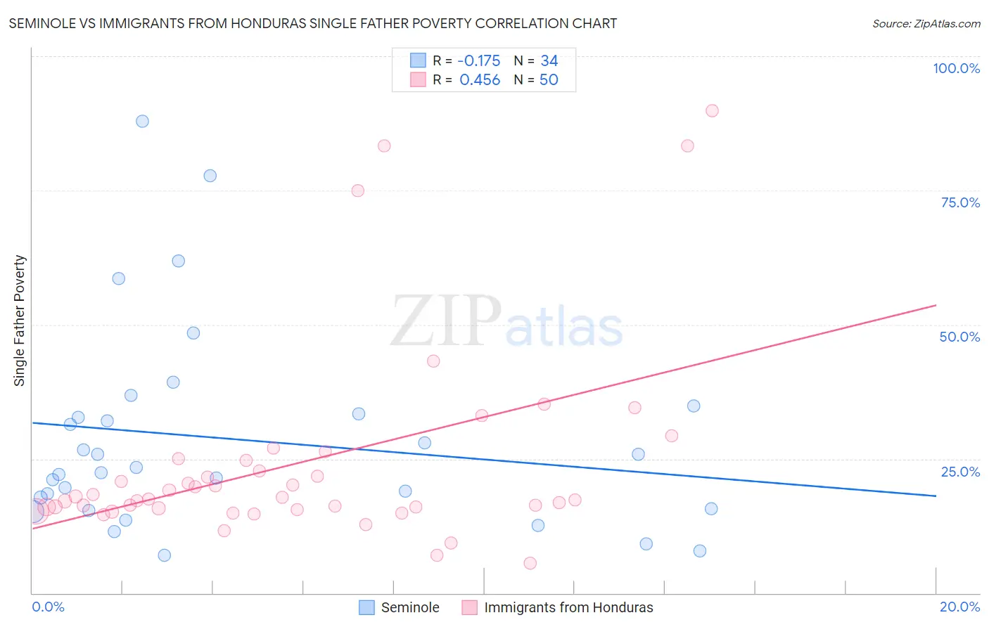 Seminole vs Immigrants from Honduras Single Father Poverty