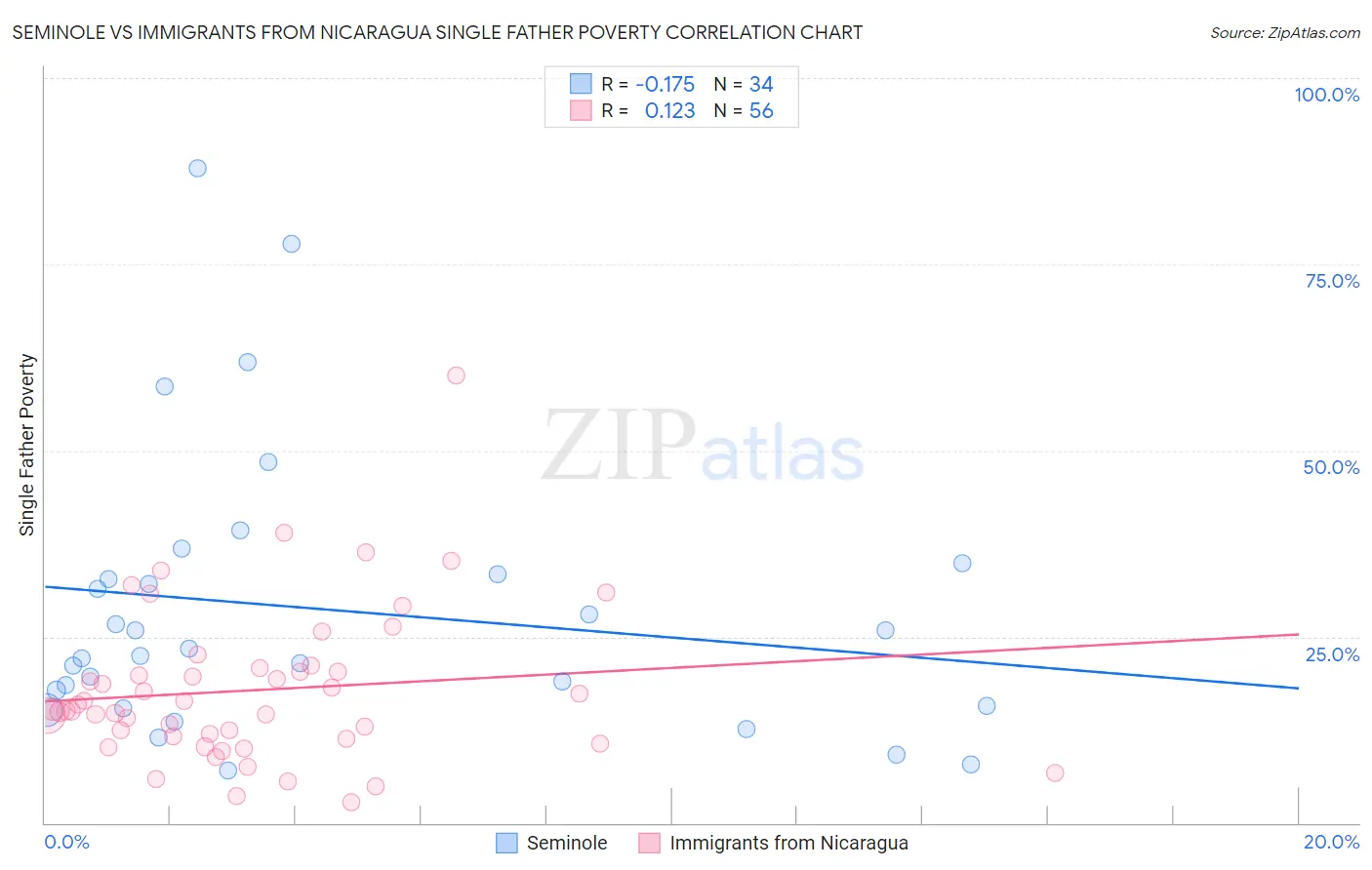 Seminole vs Immigrants from Nicaragua Single Father Poverty