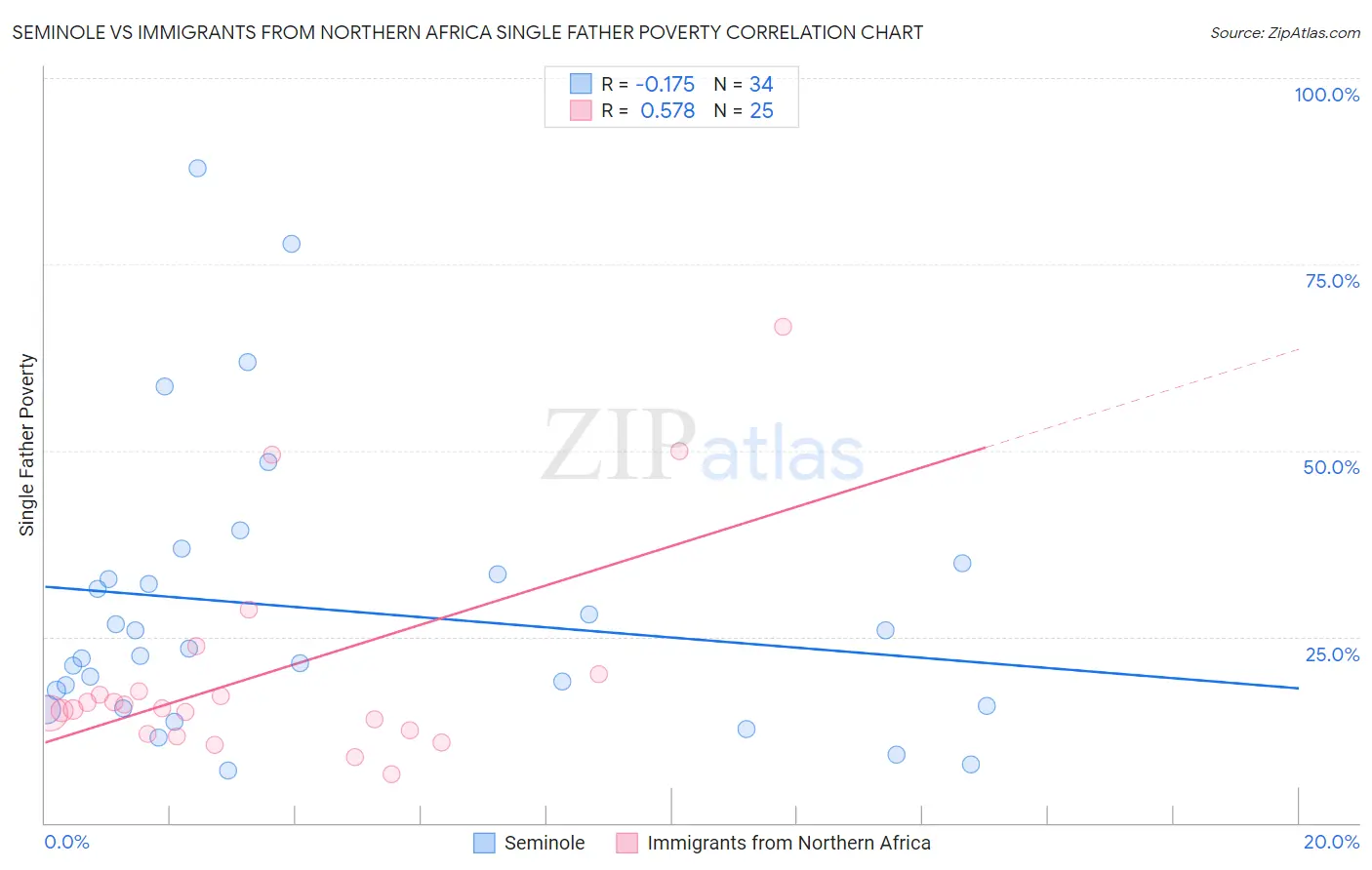 Seminole vs Immigrants from Northern Africa Single Father Poverty