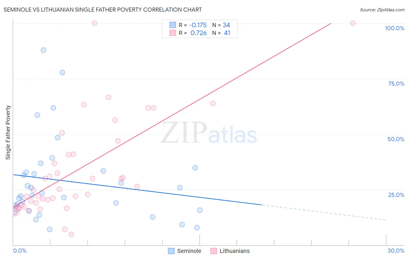 Seminole vs Lithuanian Single Father Poverty