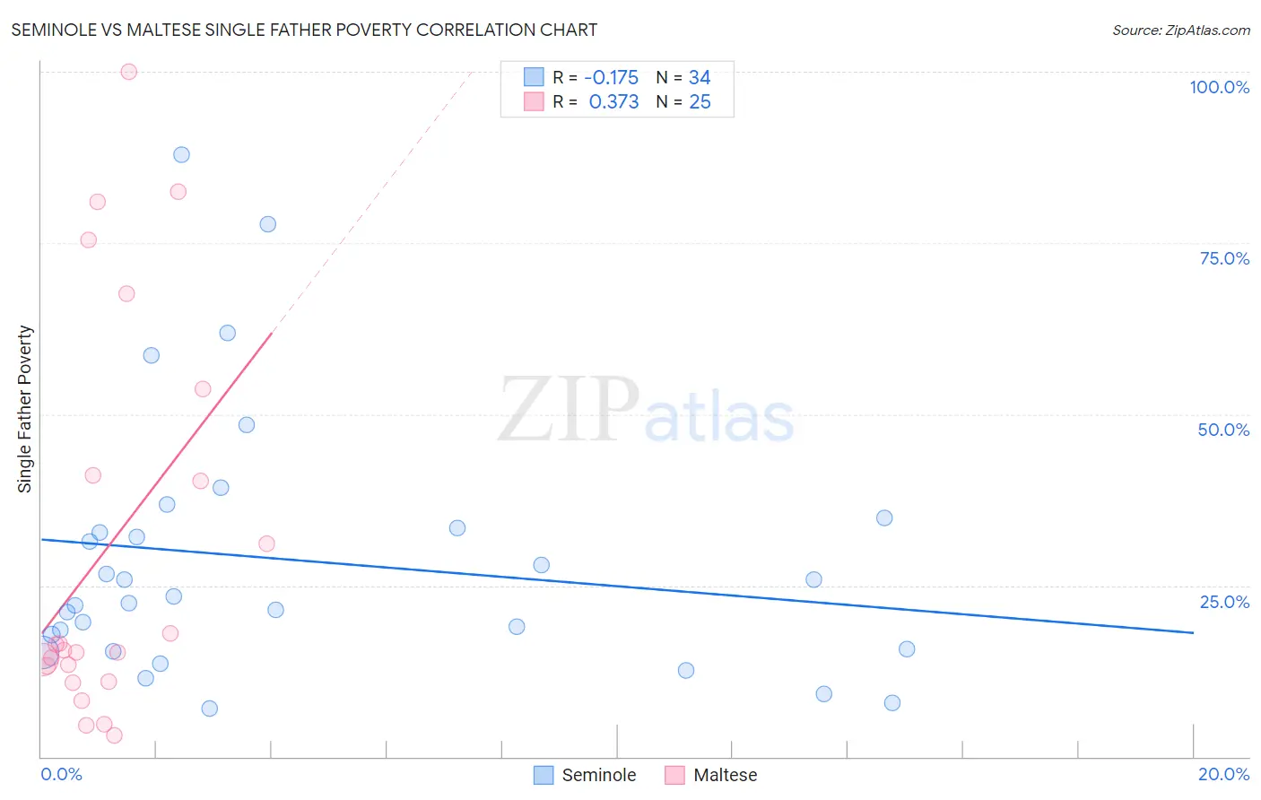 Seminole vs Maltese Single Father Poverty