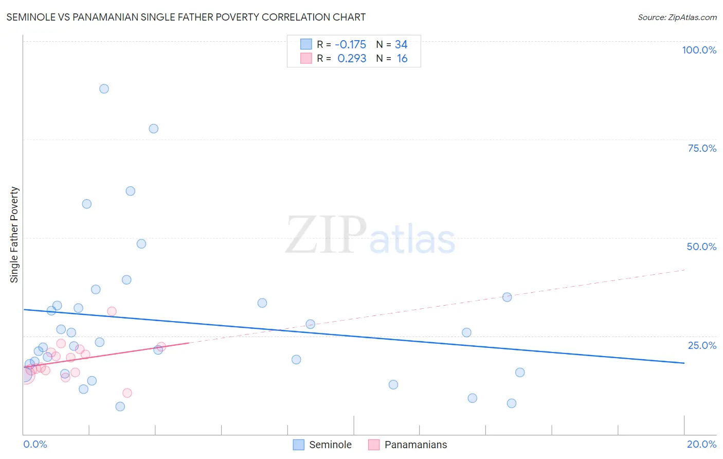 Seminole vs Panamanian Single Father Poverty