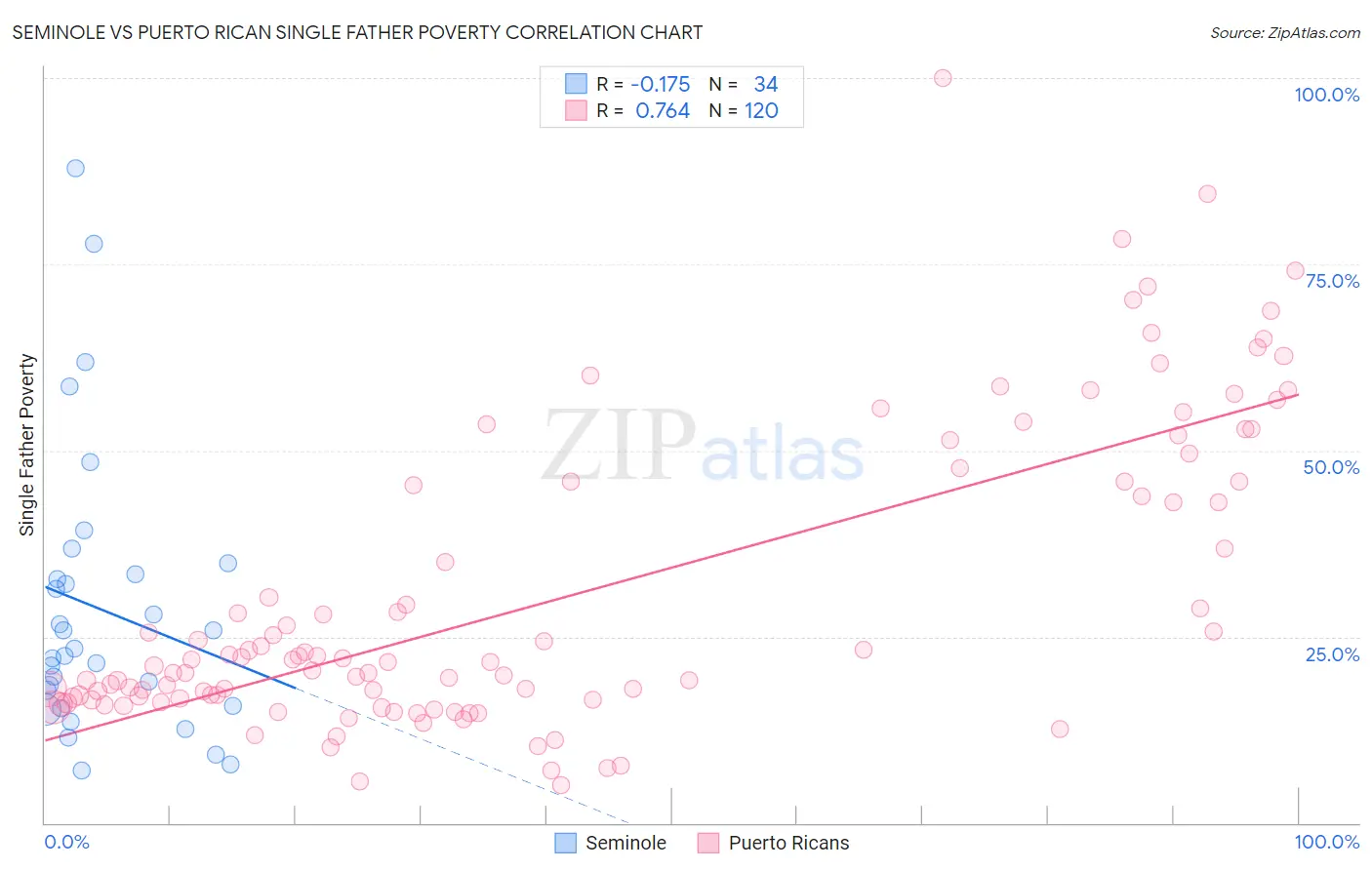 Seminole vs Puerto Rican Single Father Poverty