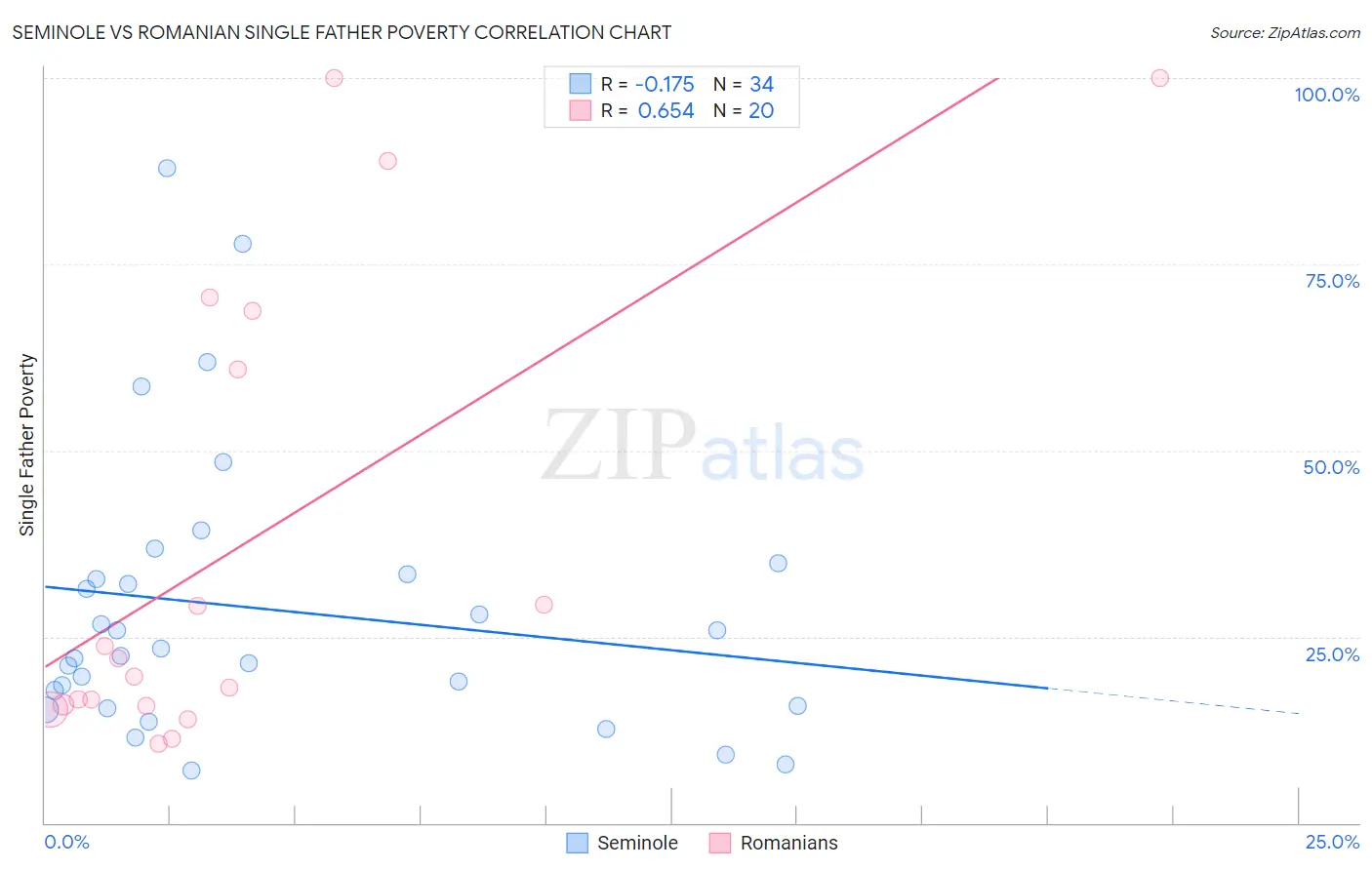 Seminole vs Romanian Single Father Poverty