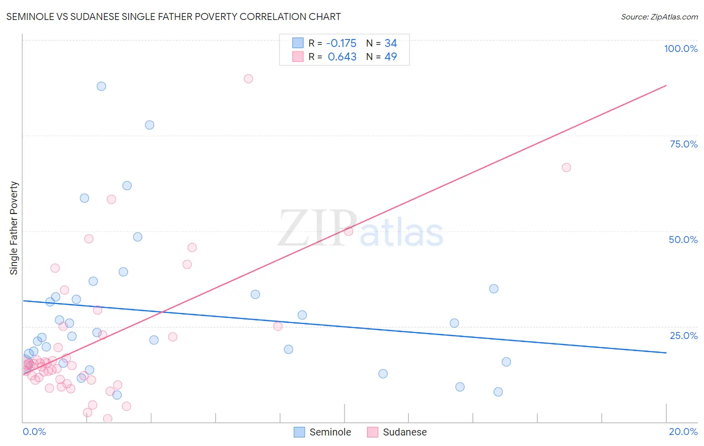 Seminole vs Sudanese Single Father Poverty