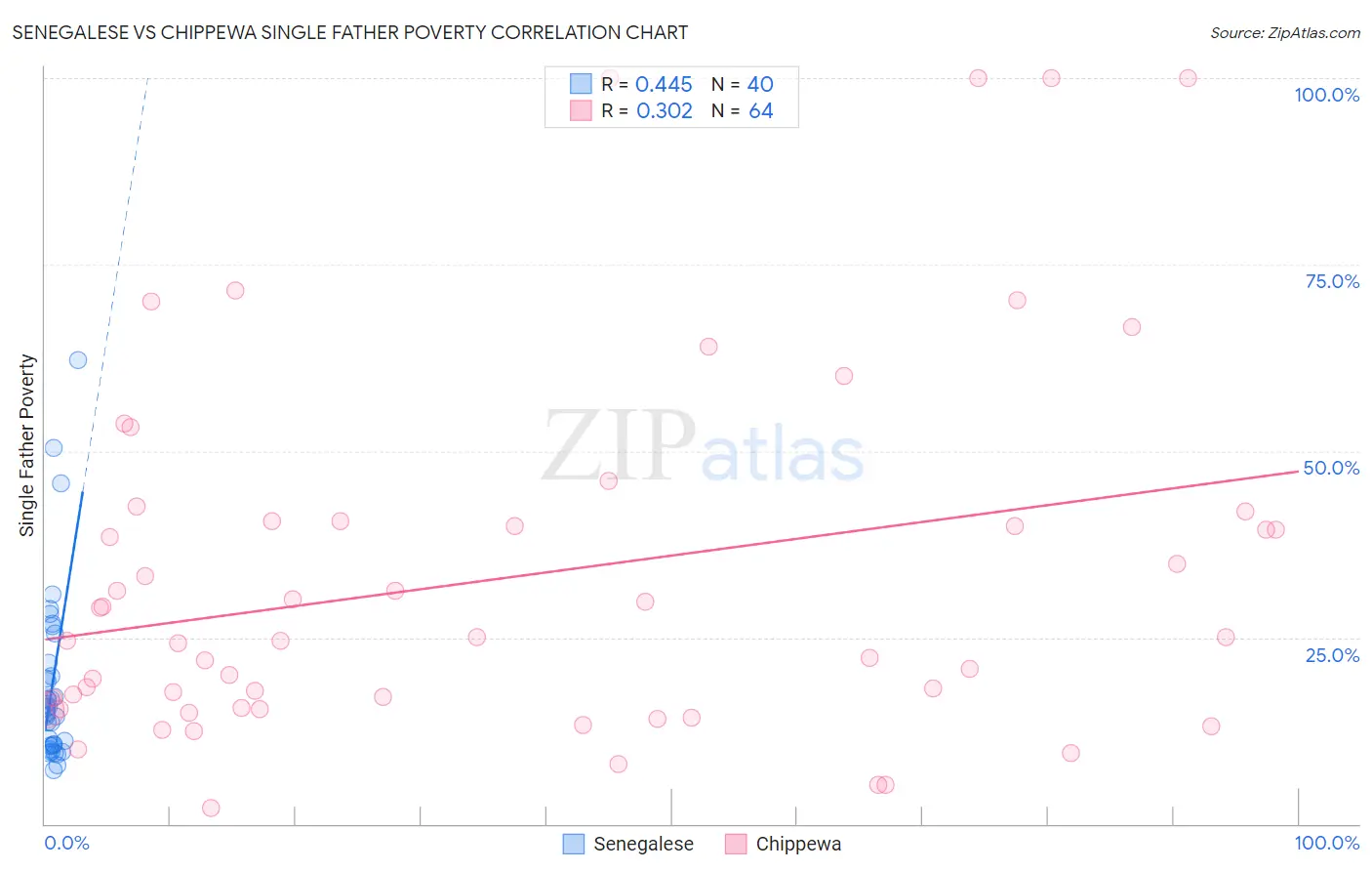 Senegalese vs Chippewa Single Father Poverty