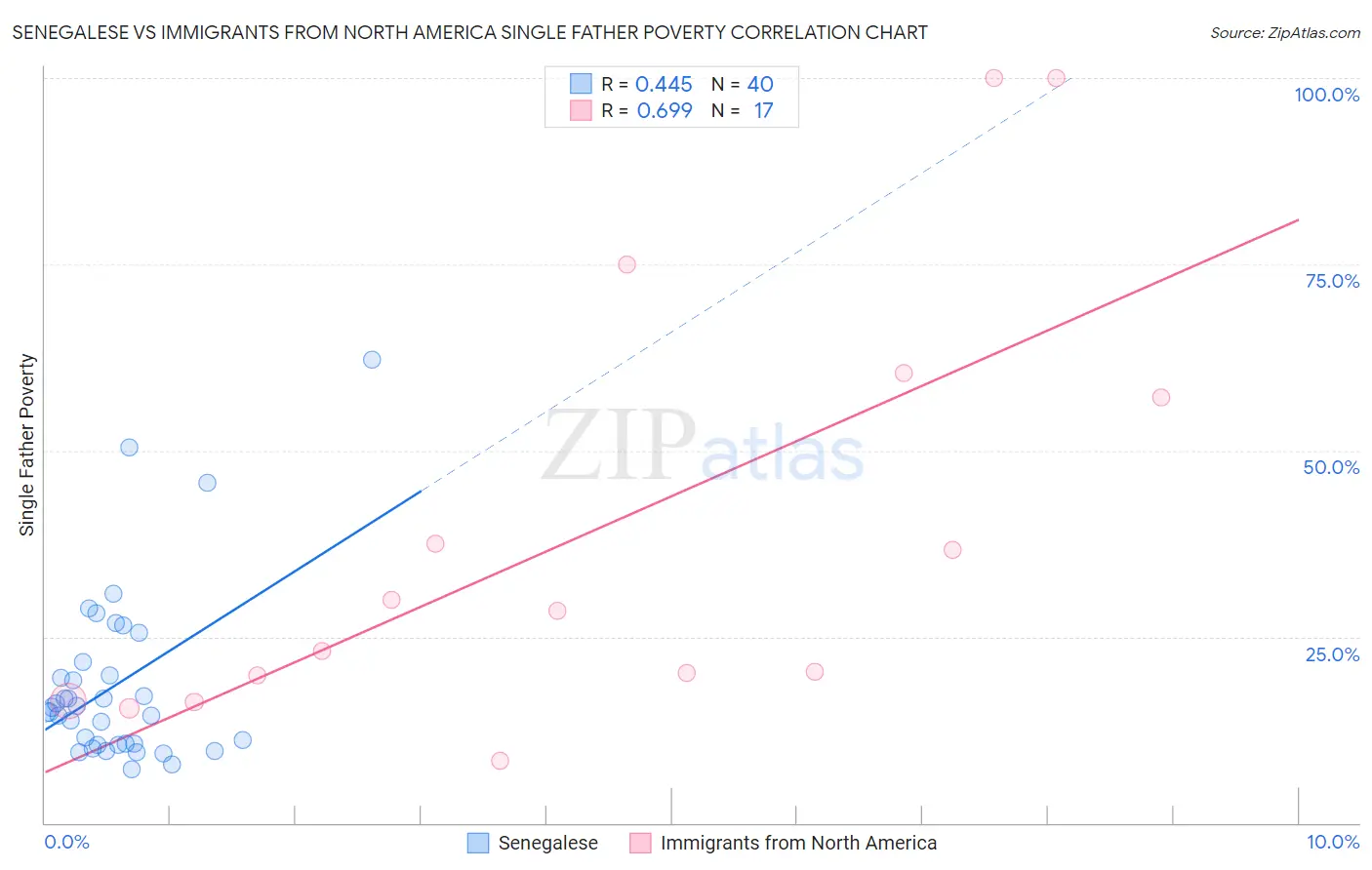 Senegalese vs Immigrants from North America Single Father Poverty
