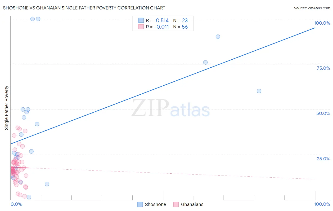 Shoshone vs Ghanaian Single Father Poverty