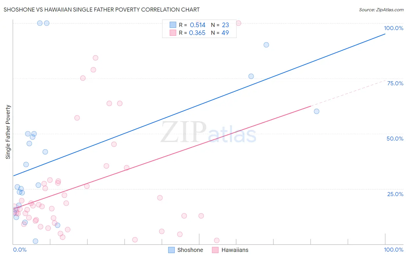 Shoshone vs Hawaiian Single Father Poverty