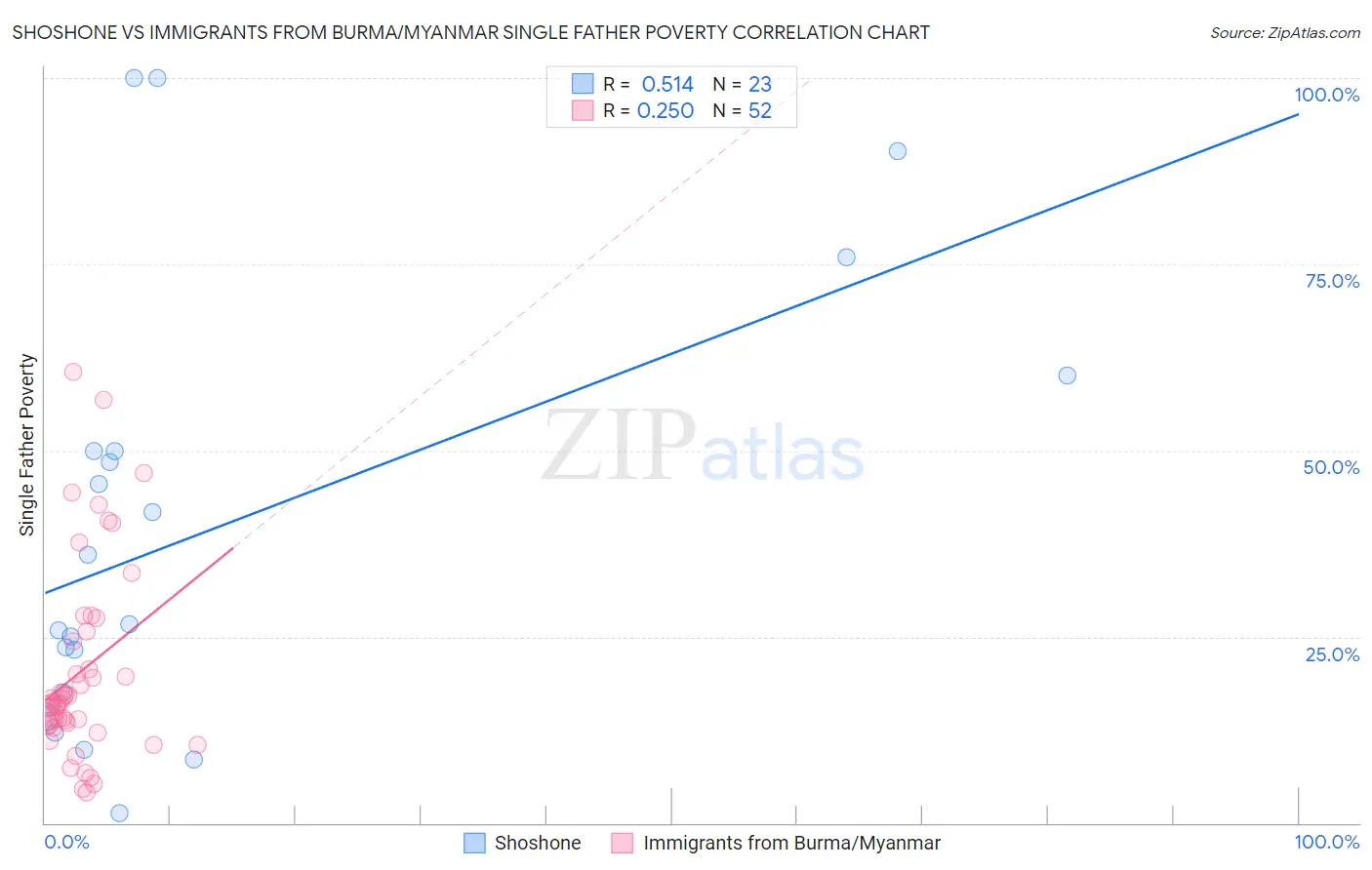 Shoshone vs Immigrants from Burma/Myanmar Single Father Poverty