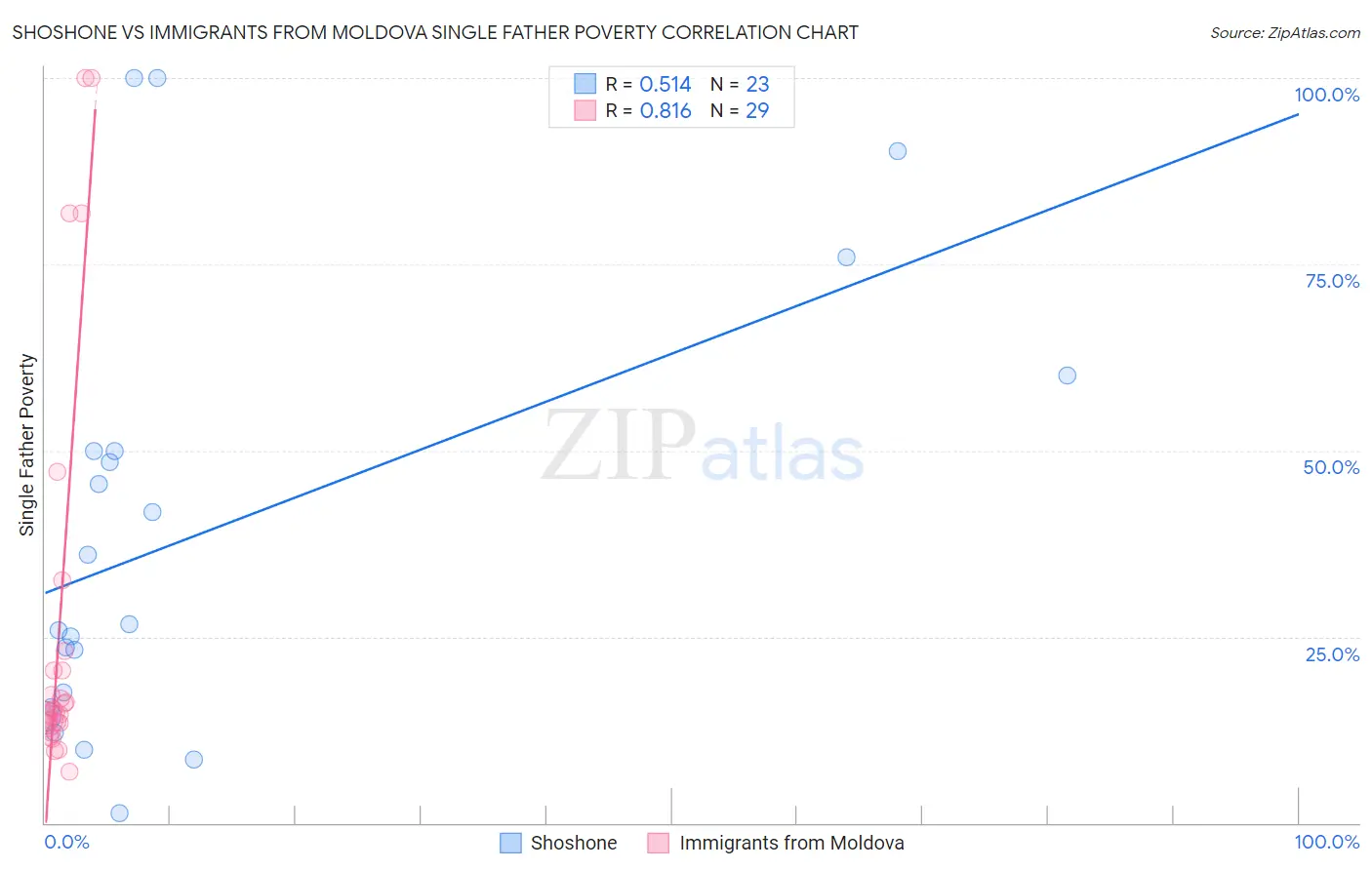 Shoshone vs Immigrants from Moldova Single Father Poverty