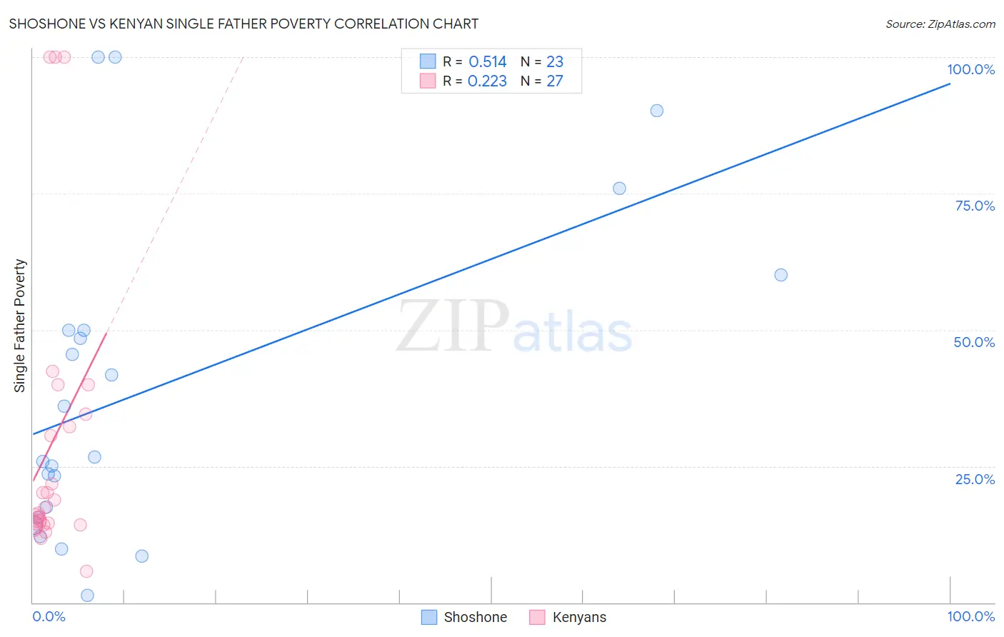 Shoshone vs Kenyan Single Father Poverty