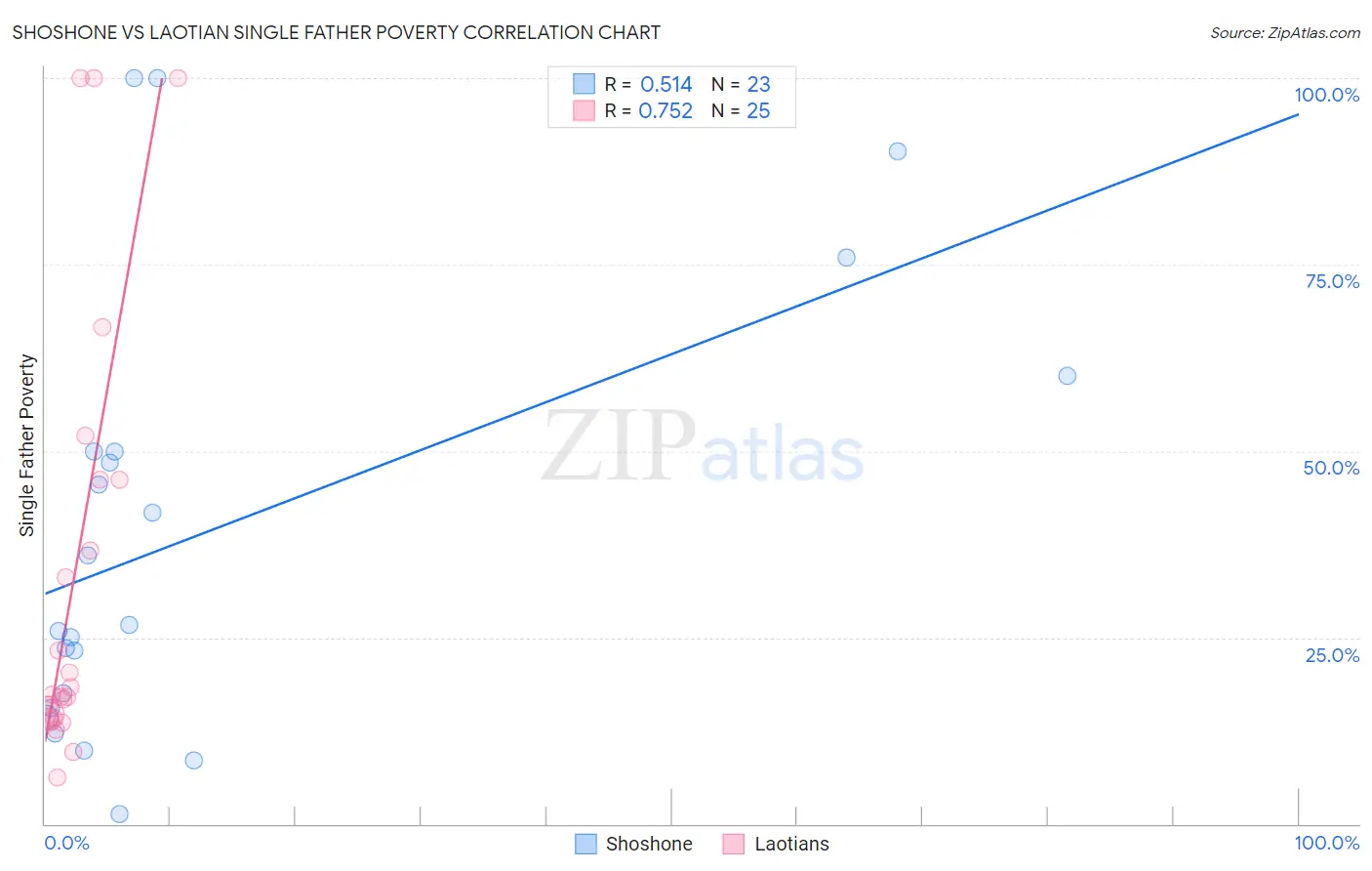 Shoshone vs Laotian Single Father Poverty