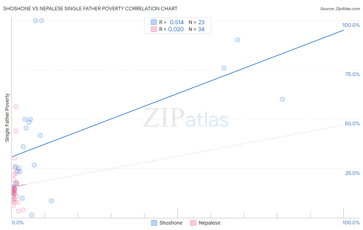 Shoshone vs Nepalese Single Father Poverty