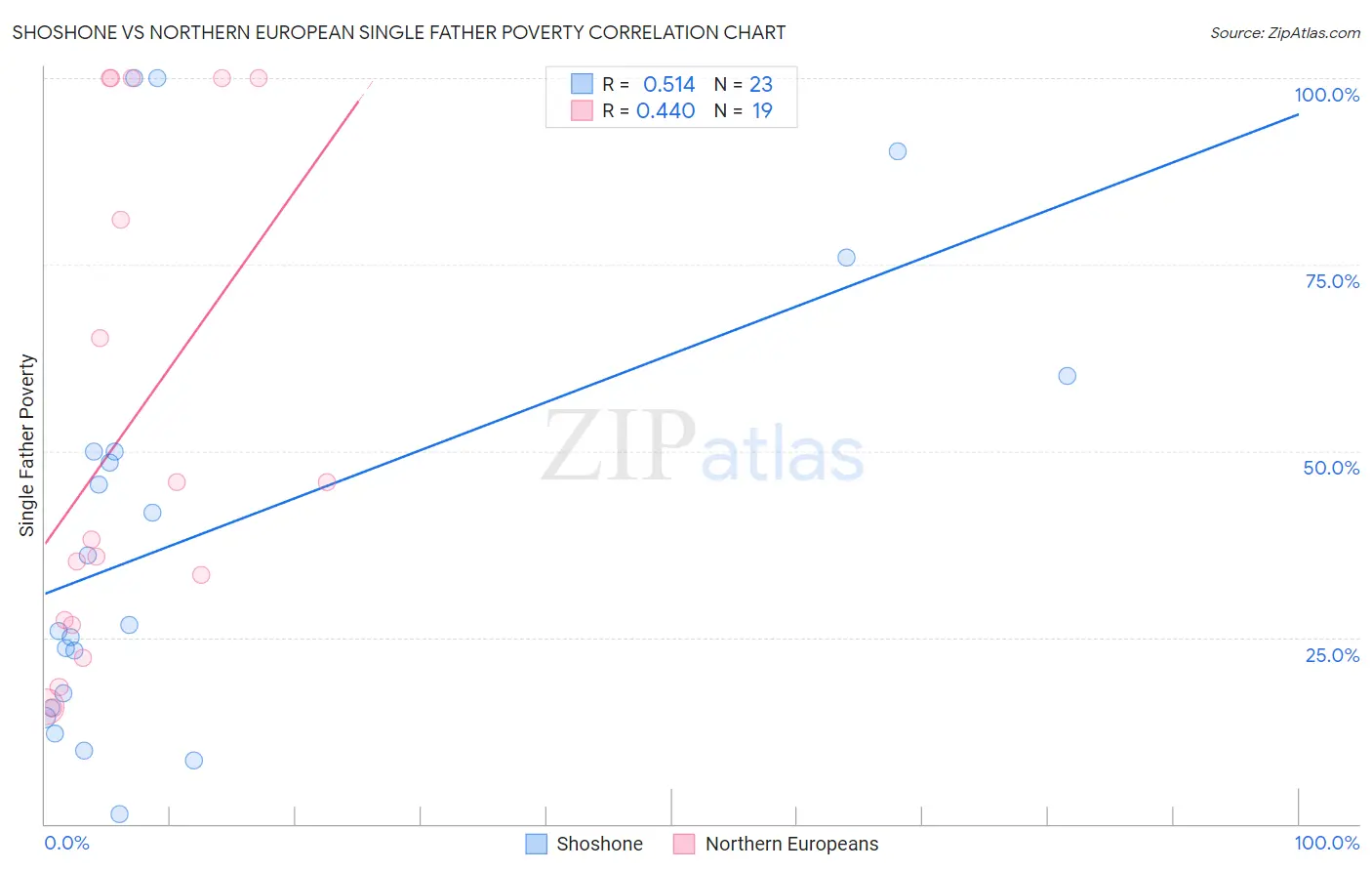 Shoshone vs Northern European Single Father Poverty