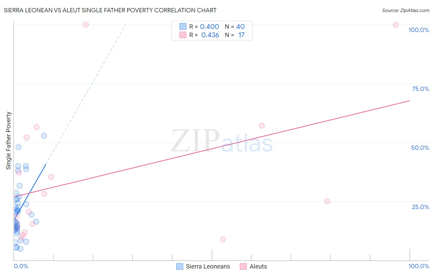 Sierra Leonean vs Aleut Single Father Poverty