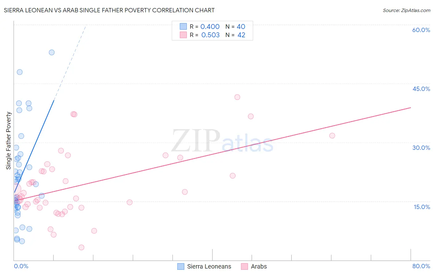 Sierra Leonean vs Arab Single Father Poverty