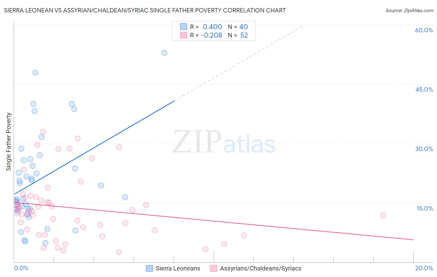 Sierra Leonean vs Assyrian/Chaldean/Syriac Single Father Poverty