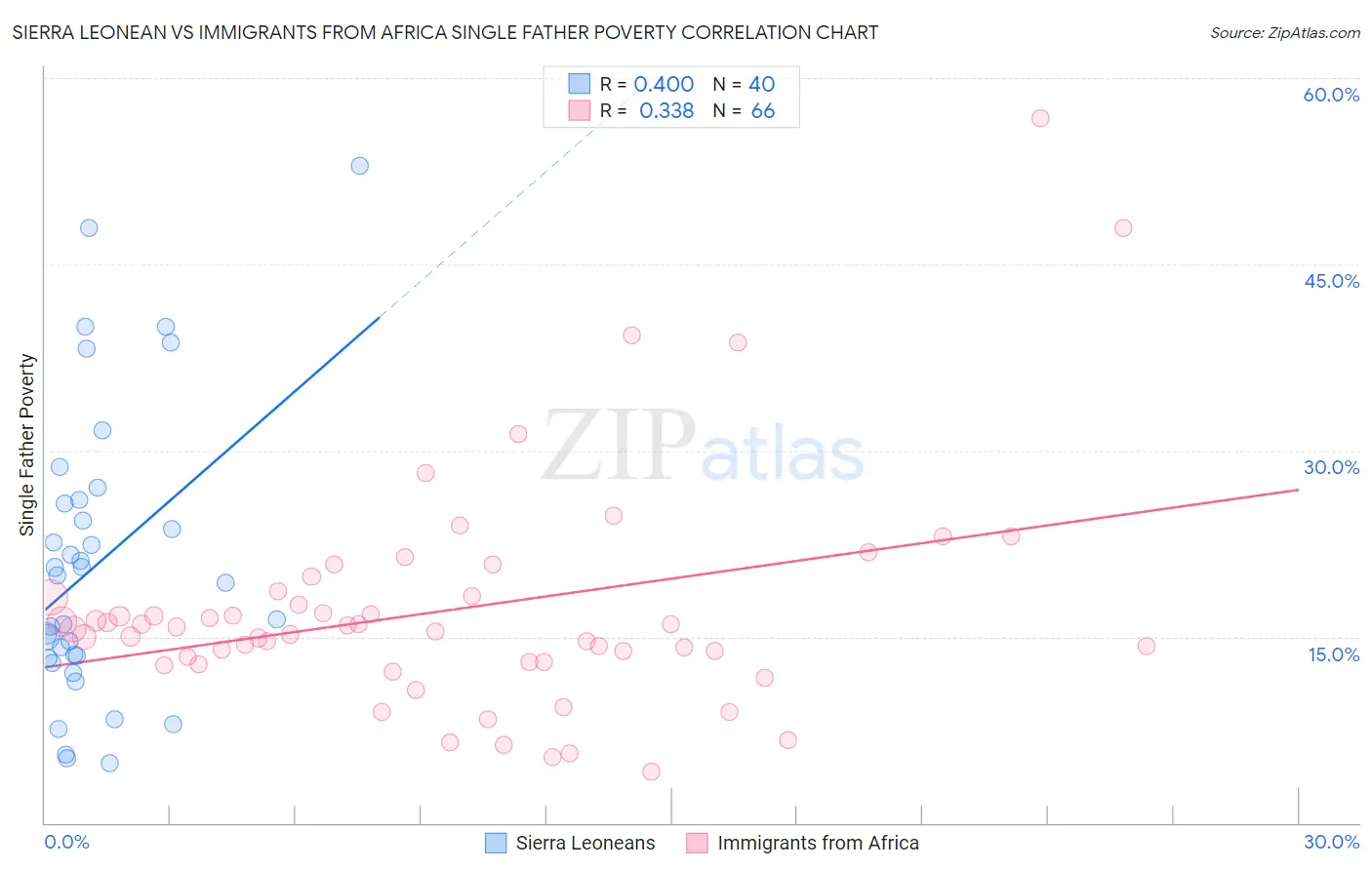 Sierra Leonean vs Immigrants from Africa Single Father Poverty