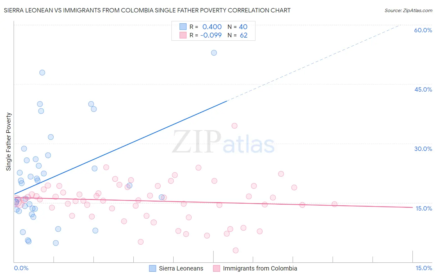 Sierra Leonean vs Immigrants from Colombia Single Father Poverty