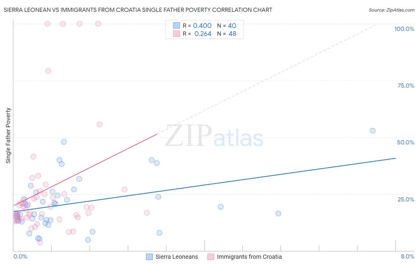 Sierra Leonean vs Immigrants from Croatia Single Father Poverty