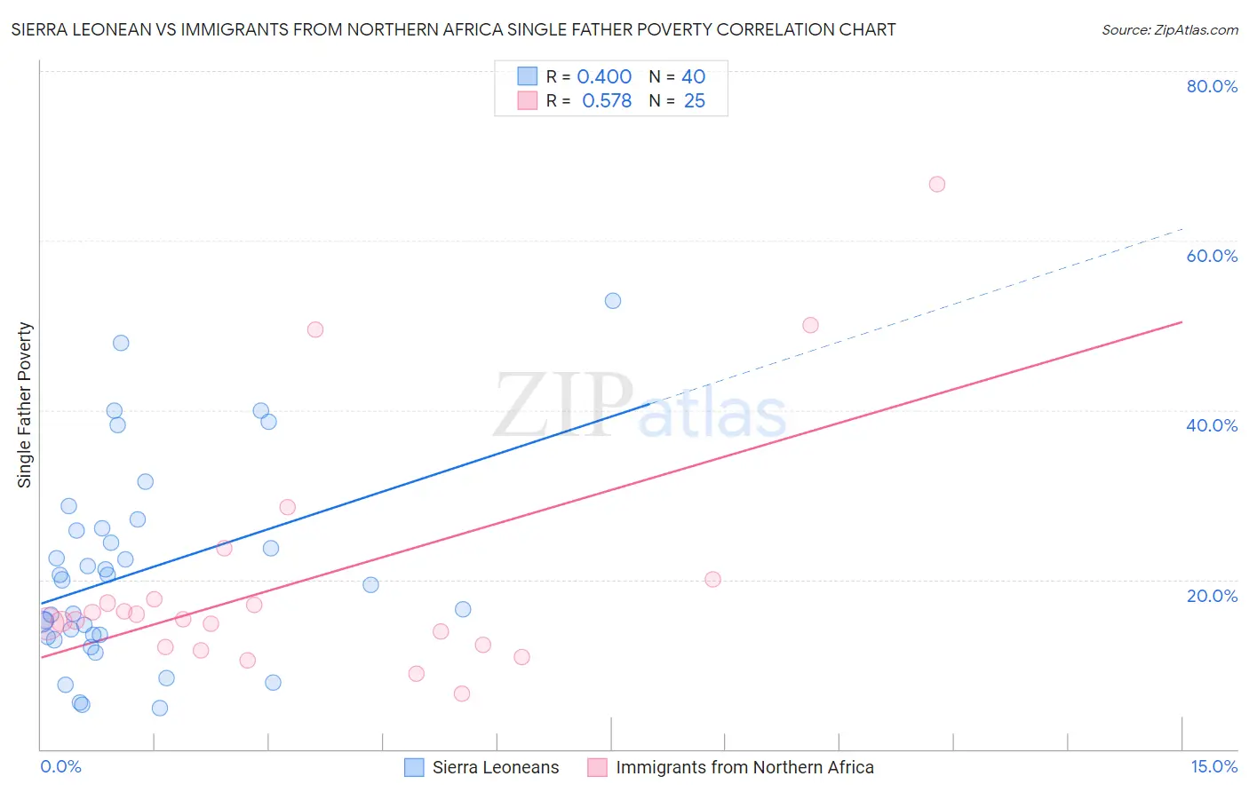 Sierra Leonean vs Immigrants from Northern Africa Single Father Poverty