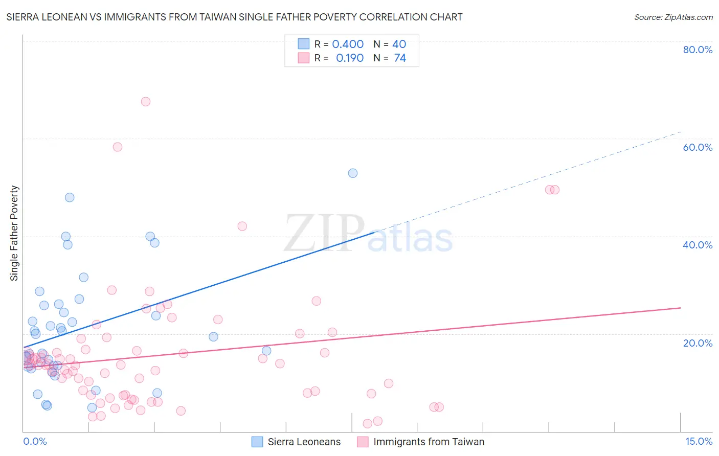 Sierra Leonean vs Immigrants from Taiwan Single Father Poverty