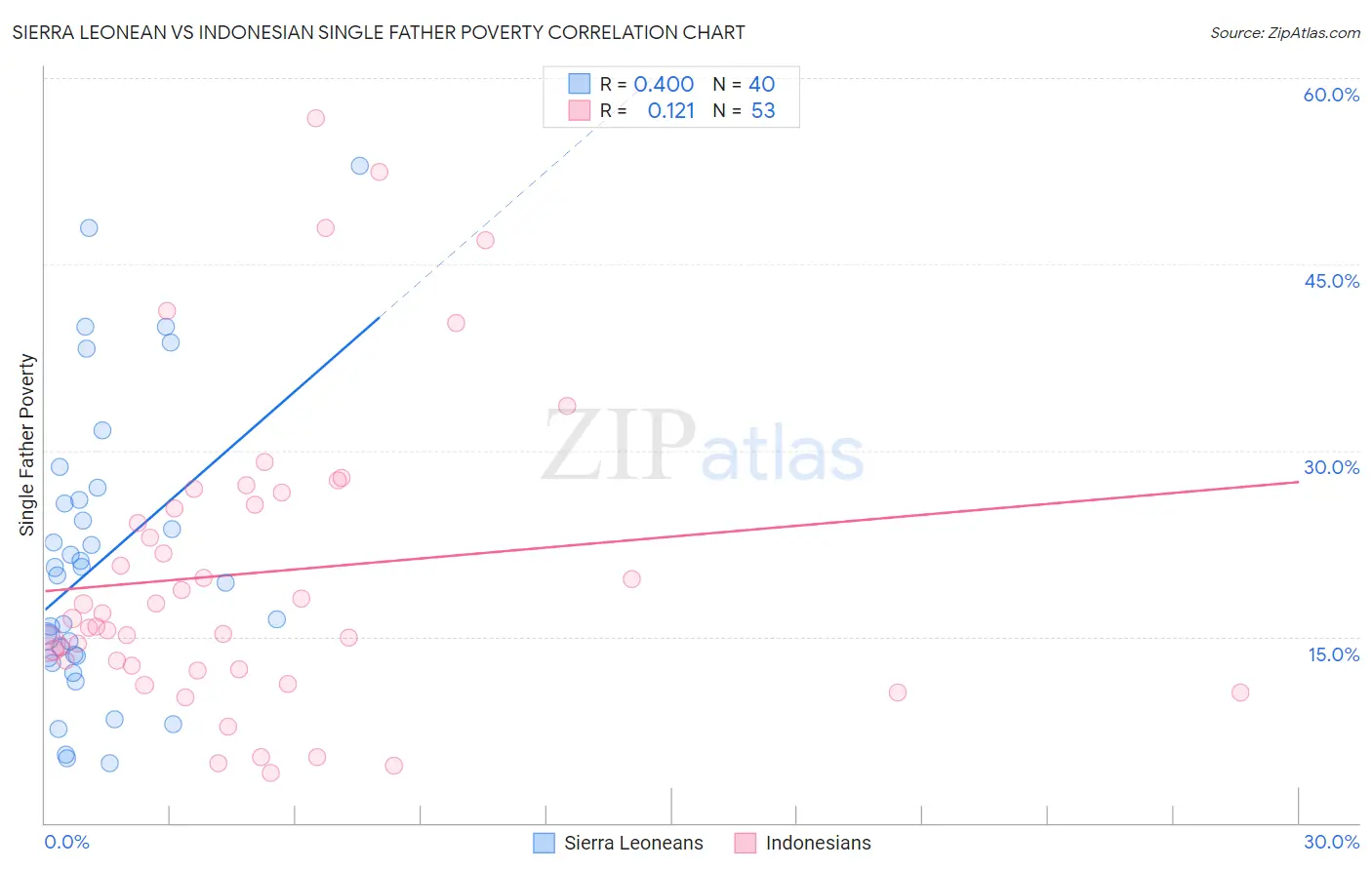 Sierra Leonean vs Indonesian Single Father Poverty