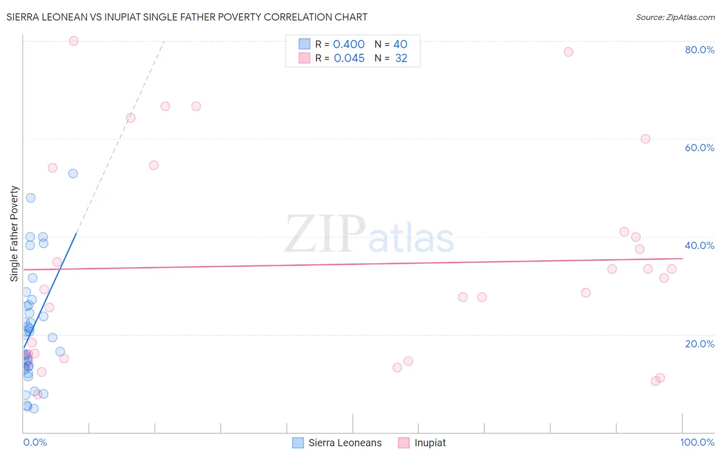 Sierra Leonean vs Inupiat Single Father Poverty