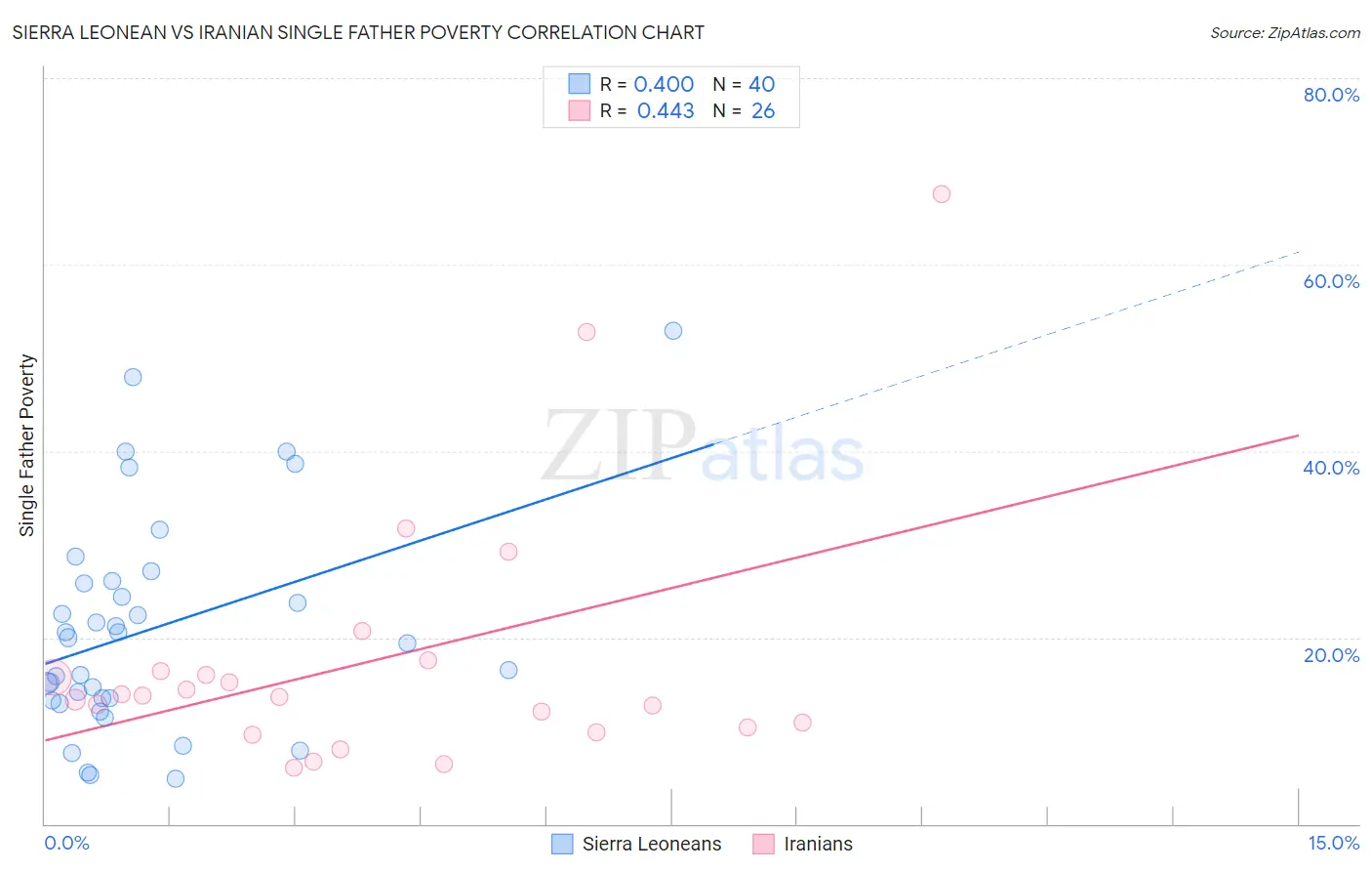 Sierra Leonean vs Iranian Single Father Poverty