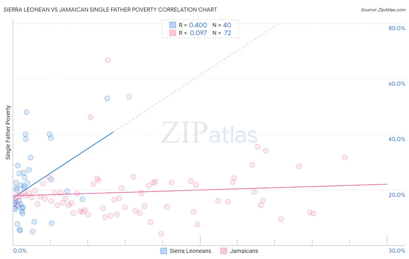 Sierra Leonean vs Jamaican Single Father Poverty