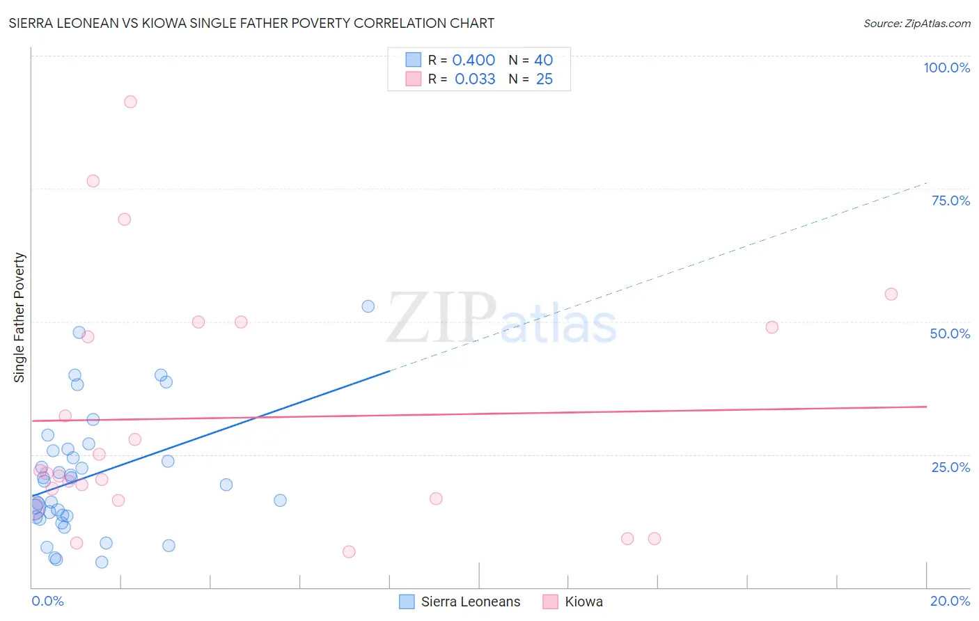 Sierra Leonean vs Kiowa Single Father Poverty